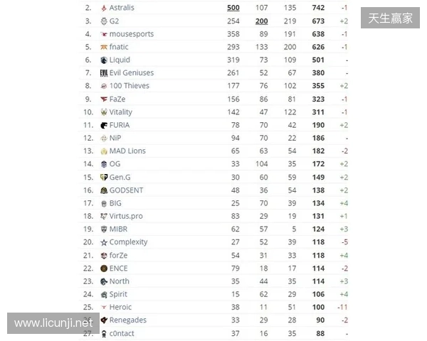 HLTV本周排名:FURIA稳居第一,LVG再退3名 HLTV本周排名:FURIA稳居第一,LVG再退3名