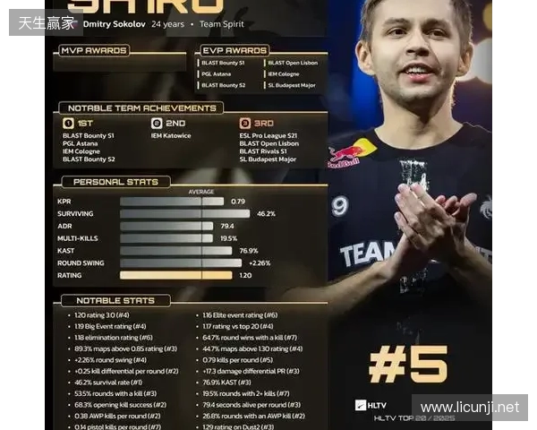 HLTV 2025年度最佳选手TOP5：sh1ro